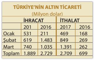 altın grafik