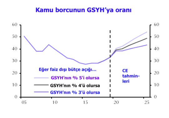 Capital Economics T Rkiye Nin Kamu Borcu Milli Gelirin Y Zde